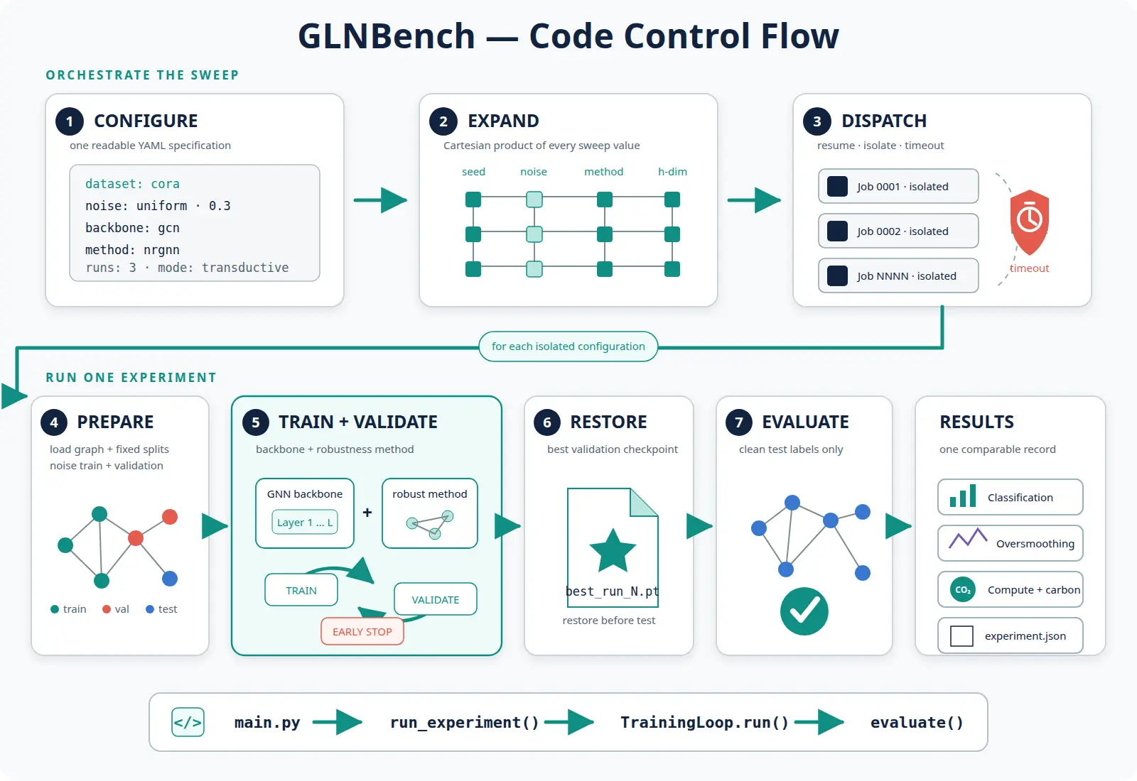 GLNBench two-row code control flow: config.yaml expands into isolated runs; each run loads graph splits, adds train and validation label noise, combines a GNN backbone with a robustness method, trains with validation and early stopping, restores the best checkpoint, evaluates on clean test labels, and writes classification, oversmoothing, compute, carbon, and JSON results.